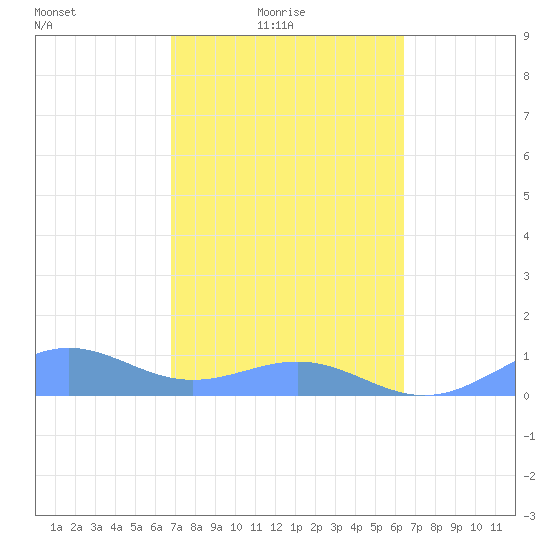 Playa de Fajardo tide chart for Thursday, February 18, 2021