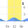 Playa de Fajardo tide chart for Monday, February 1, 2021