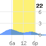 Playa de Fajardo tide chart for Monday, February 22, 2021
