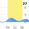 Playa de Fajardo tide chart for Saturday, February 27, 2021