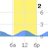 Playa de Fajardo tide chart for Tuesday, February 2, 2021