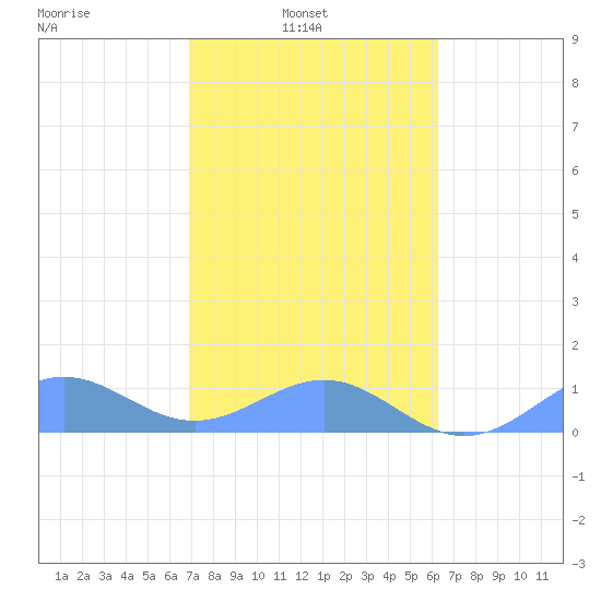 Playa de Fajardo tide chart for Wednesday, February 3, 2021