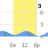 Playa de Fajardo tide chart for Wednesday, February 3, 2021