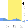 Playa de Fajardo tide chart for Thursday, February 4, 2021
