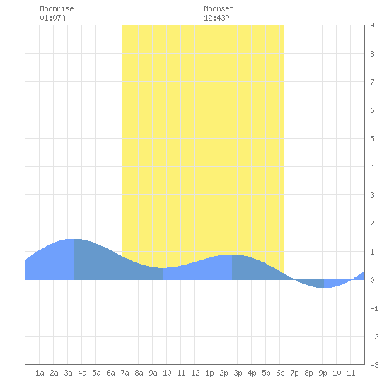 Playa de Fajardo tide chart for Friday, February 5, 2021