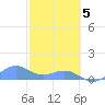 Playa de Fajardo tide chart for Friday, February 5, 2021
