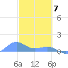 Playa de Fajardo tide chart for Sunday, February 7, 2021