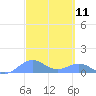 Playa de Fajardo tide chart for Thursday, March 11, 2021