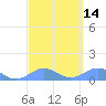 Playa de Fajardo tide chart for Sunday, March 14, 2021