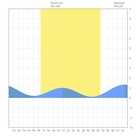 Playa de Fajardo tide chart for Tuesday, March 16, 2021