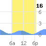 Playa de Fajardo tide chart for Tuesday, March 16, 2021