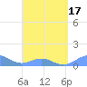 Playa de Fajardo tide chart for Wednesday, March 17, 2021