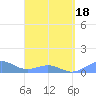 Playa de Fajardo tide chart for Thursday, March 18, 2021