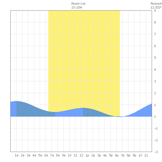 Playa de Fajardo tide chart for Friday, March 19, 2021