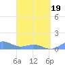 Playa de Fajardo tide chart for Friday, March 19, 2021