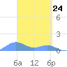 Playa de Fajardo tide chart for Wednesday, March 24, 2021