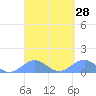 Playa de Fajardo tide chart for Sunday, March 28, 2021