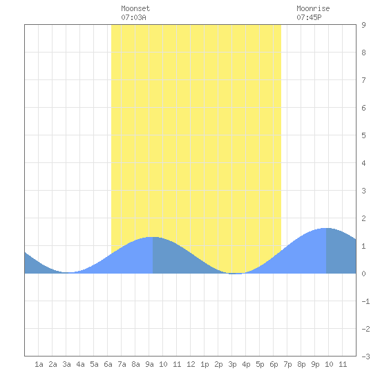 Playa de Fajardo tide chart for Monday, March 29, 2021