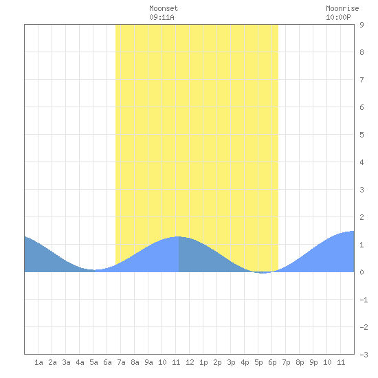 Playa de Fajardo tide chart for Tuesday, March 2, 2021