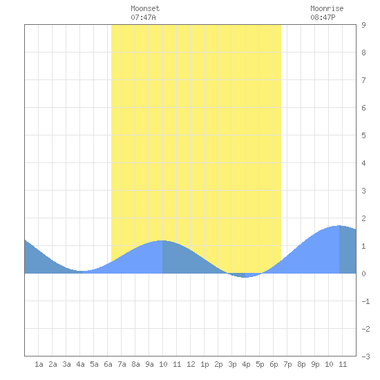 Playa de Fajardo tide chart for Tuesday, March 30, 2021