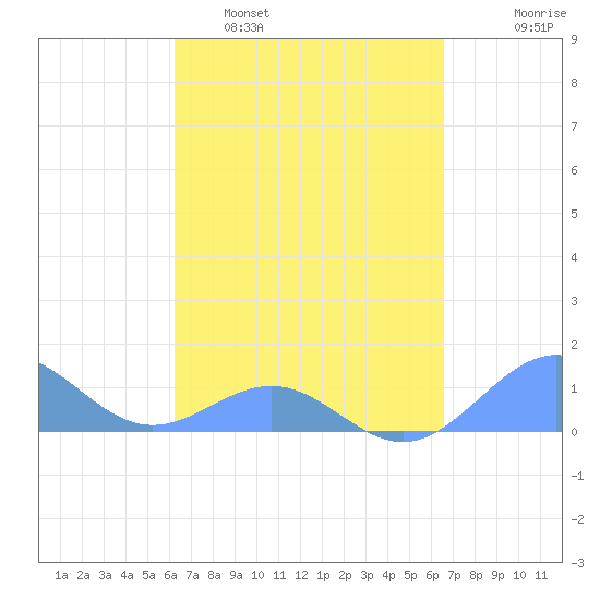 Playa de Fajardo tide chart for Wednesday, March 31, 2021