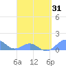 Playa de Fajardo tide chart for Wednesday, March 31, 2021