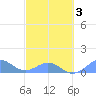 Playa de Fajardo tide chart for Wednesday, March 3, 2021