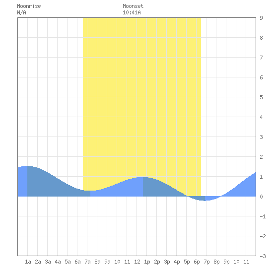 Playa de Fajardo tide chart for Thursday, March 4, 2021