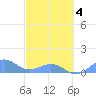 Playa de Fajardo tide chart for Thursday, March 4, 2021