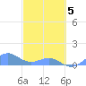 Playa de Fajardo tide chart for Friday, March 5, 2021
