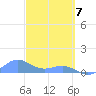 Playa de Fajardo tide chart for Sunday, March 7, 2021