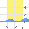 Playa de Fajardo tide chart for Sunday, April 11, 2021