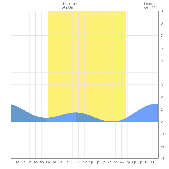 Playa de Fajardo tide chart for Thursday, April 15, 2021