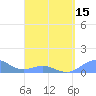Playa de Fajardo tide chart for Thursday, April 15, 2021