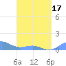 Playa de Fajardo tide chart for Saturday, April 17, 2021