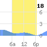 Playa de Fajardo tide chart for Sunday, April 18, 2021