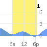 Playa de Fajardo tide chart for Thursday, April 1, 2021