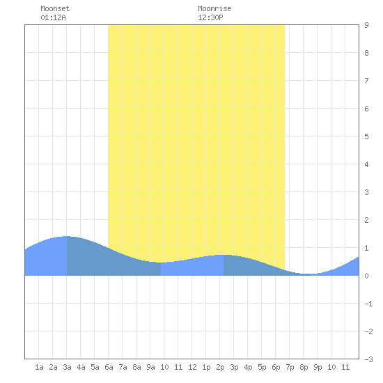 Playa de Fajardo tide chart for Tuesday, April 20, 2021