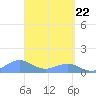 Playa de Fajardo tide chart for Thursday, April 22, 2021