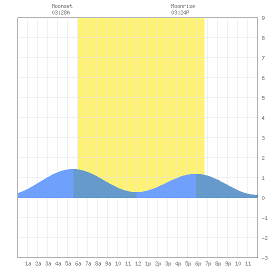Playa de Fajardo tide chart for Friday, April 23, 2021