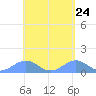 Playa de Fajardo tide chart for Saturday, April 24, 2021