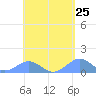 Playa de Fajardo tide chart for Sunday, April 25, 2021