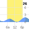 Playa de Fajardo tide chart for Monday, April 26, 2021
