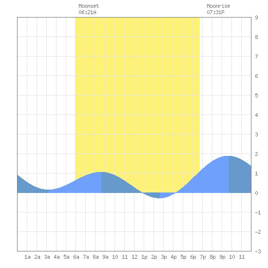 Playa de Fajardo tide chart for Tuesday, April 27, 2021