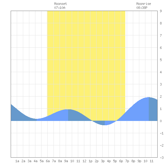 Playa de Fajardo tide chart for Wednesday, April 28, 2021