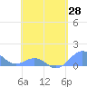Playa de Fajardo tide chart for Wednesday, April 28, 2021