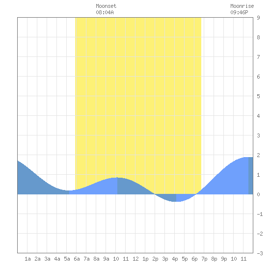 Playa de Fajardo tide chart for Thursday, April 29, 2021