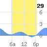 Playa de Fajardo tide chart for Thursday, April 29, 2021