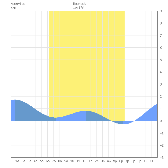 Playa de Fajardo tide chart for Friday, April 2, 2021