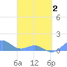 Playa de Fajardo tide chart for Friday, April 2, 2021